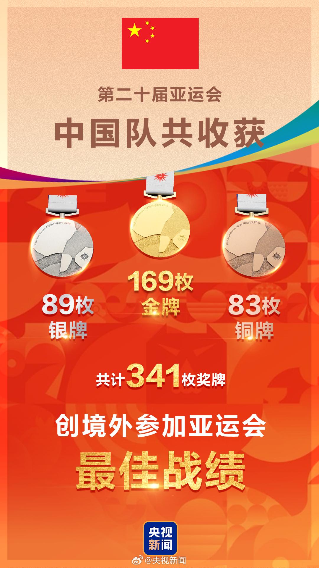 2026年名古屋亚运会已于10月3日收官，中国代表团以169金89银83铜、总计