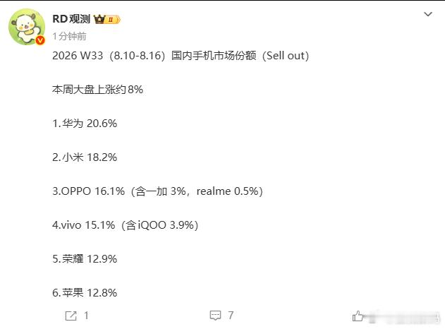 怎么回事，小米本周怎么冲到第二了？华为的第一是真稳啊