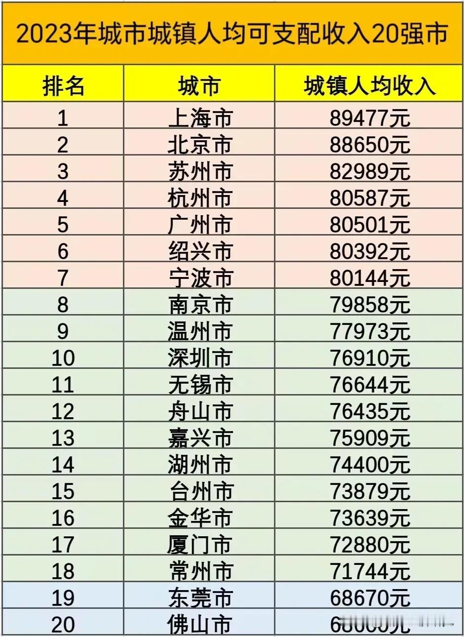 2023年城市城镇人均可支配收入20强城市排名情况，上海人均可支配收入排名最高，