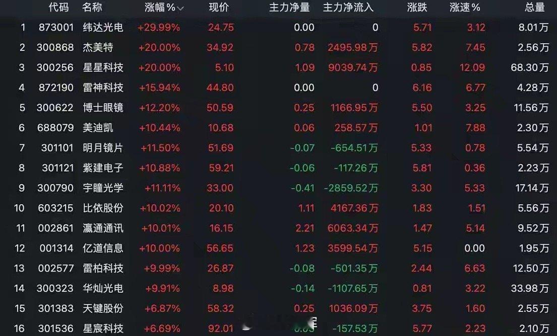 整个板块都涨停了，今天是AI眼镜，昨晚释放了重磅大利好！第一家：纬达光电，涨30