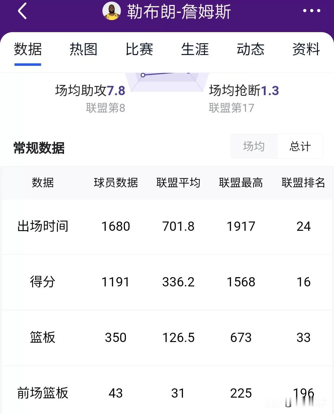 湖人队内本赛季目前球员总得分！！！
浓眉:1237分。
詹姆斯:1191分。
拉