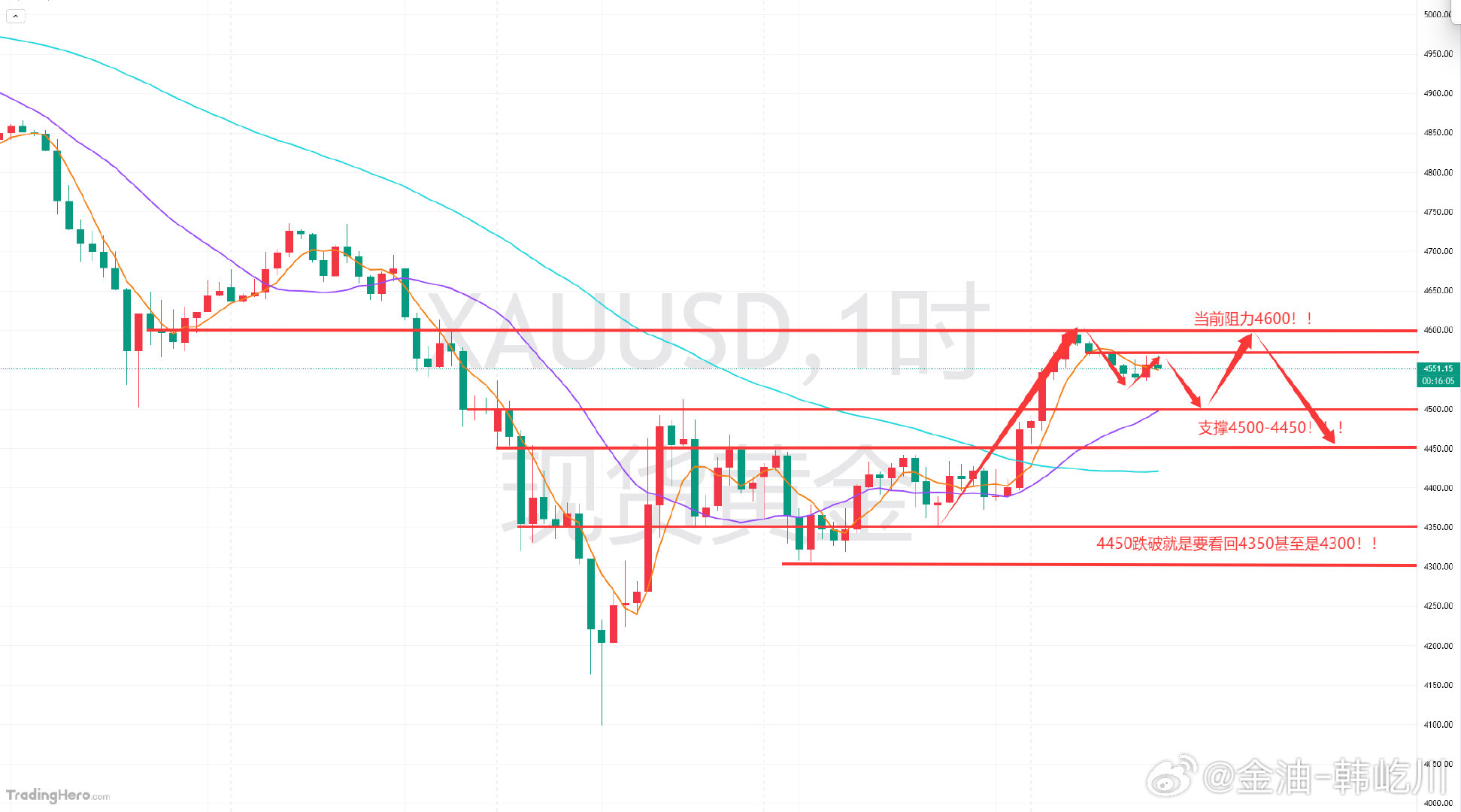 老韩简单来给大家说一下现在的黄金该如何操作！那么目前早盘延升突破4500上方，现