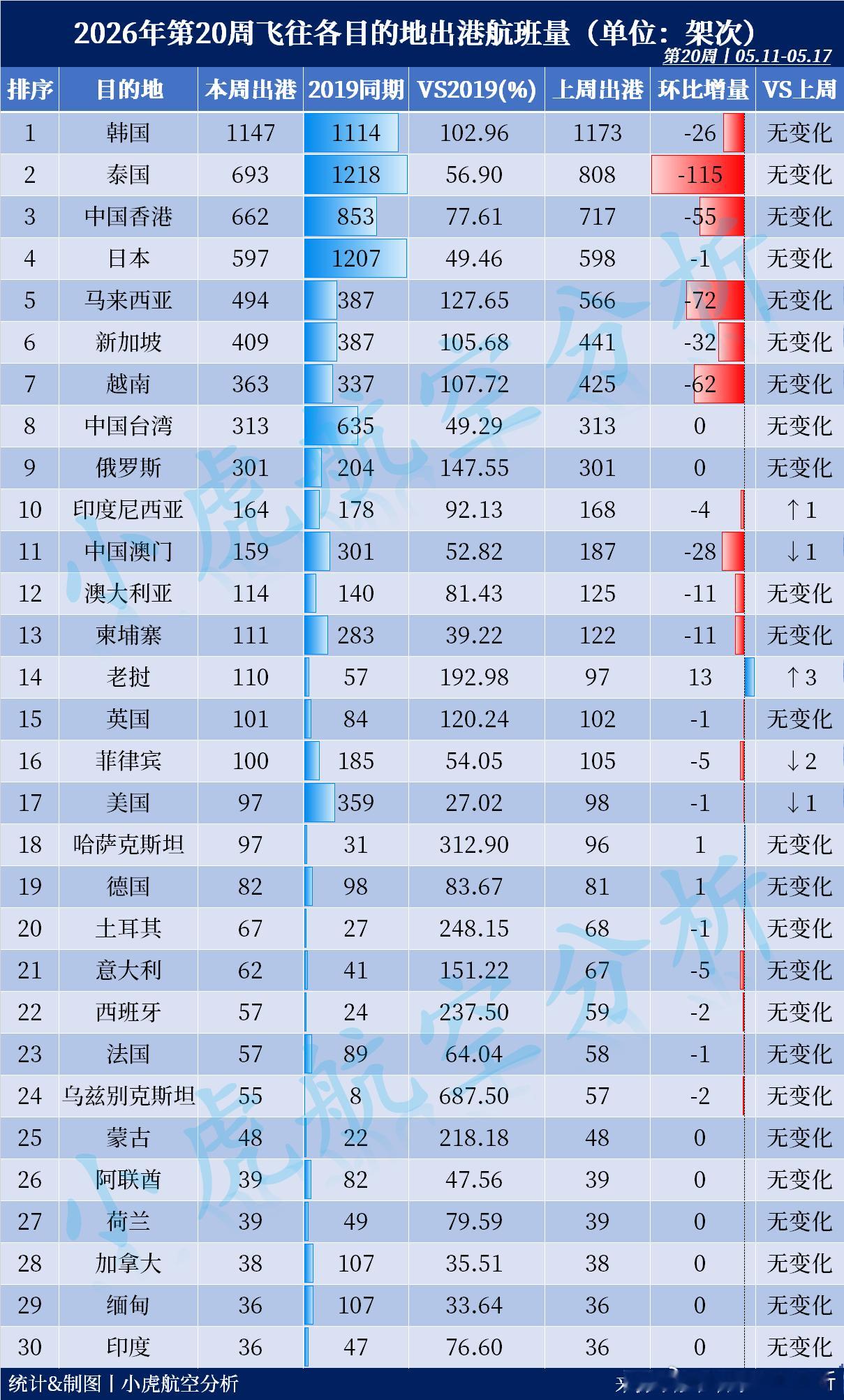 第20周各目的地航班量出炉，老挝方向在独自上涨如果说上周的回落还只是“温和下降”