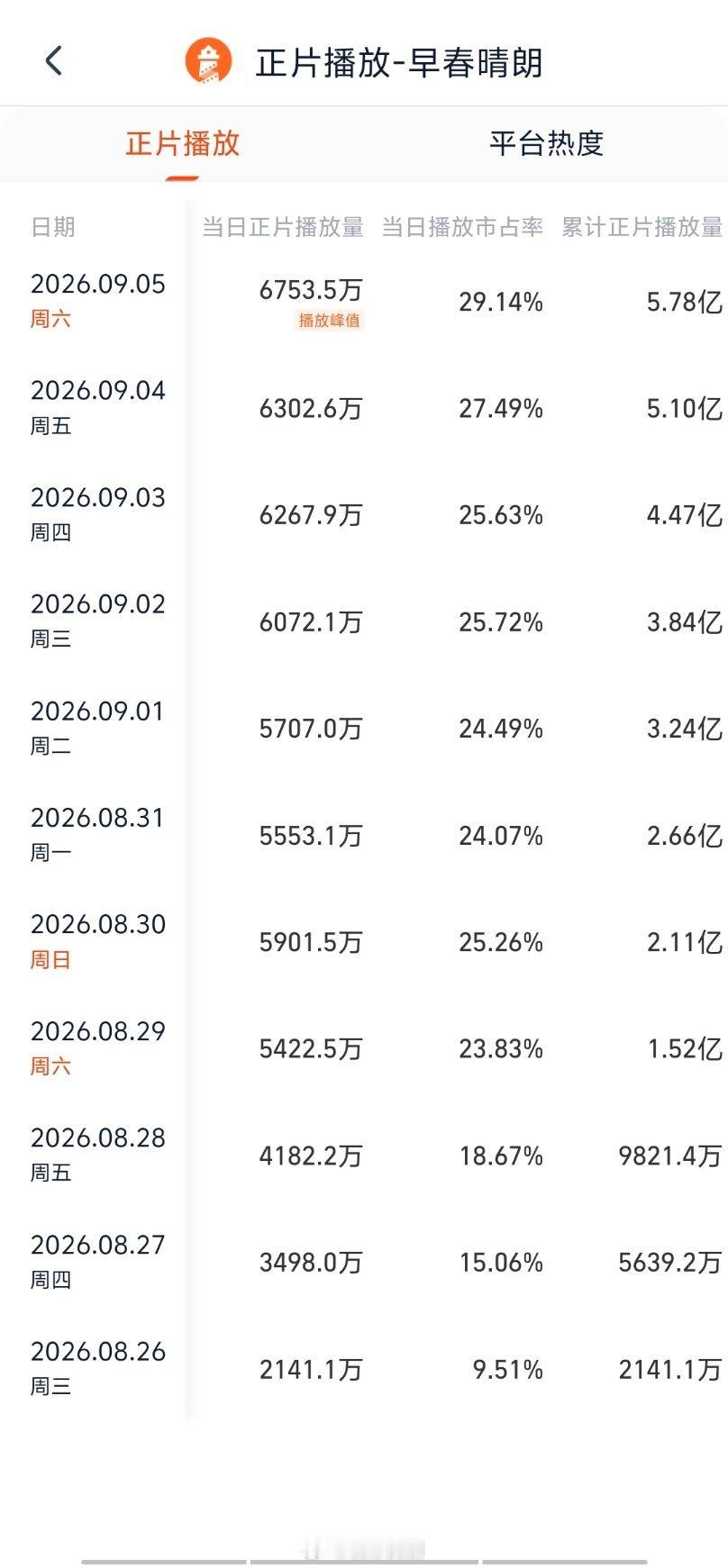 早春晴朗播出11天，灯塔6700+，终于摸到九门第三和第四天之间了不知道谁在吹爆