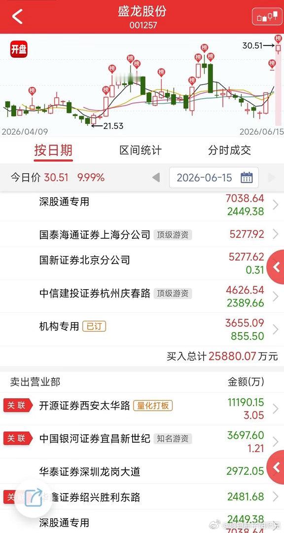 【龙虎榜】今天一百多家涨停，龙虎榜干冒烟了，但是想看的连板反而没资格，就盛龙股份