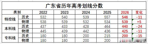 大概是因为去年本科线下降两次的缘故
今年的本科线比去年大幅下降
历史下降达24分