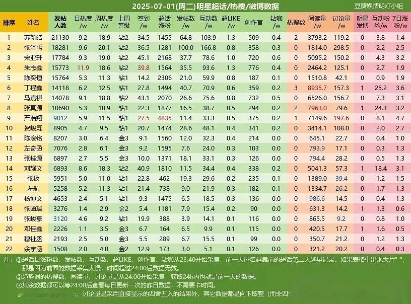 楼娱拉表📉二代TOP宋亚轩，三代TOP是苏新皓，四代是陈奕恒。（包含：时代少年