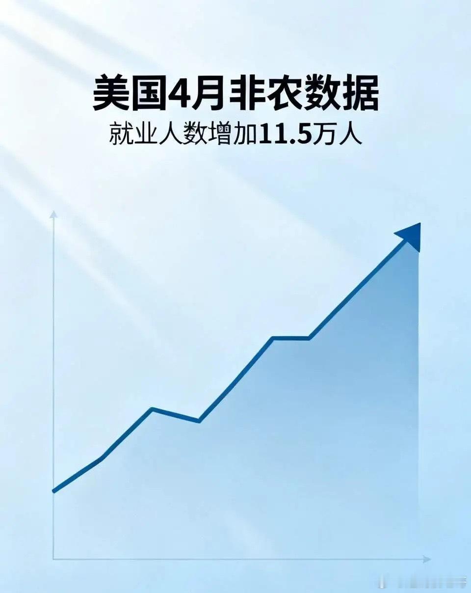 美国4月季调后非农就业人口增长11.5万人，如期大幅回落，但高于增长6.2万人的