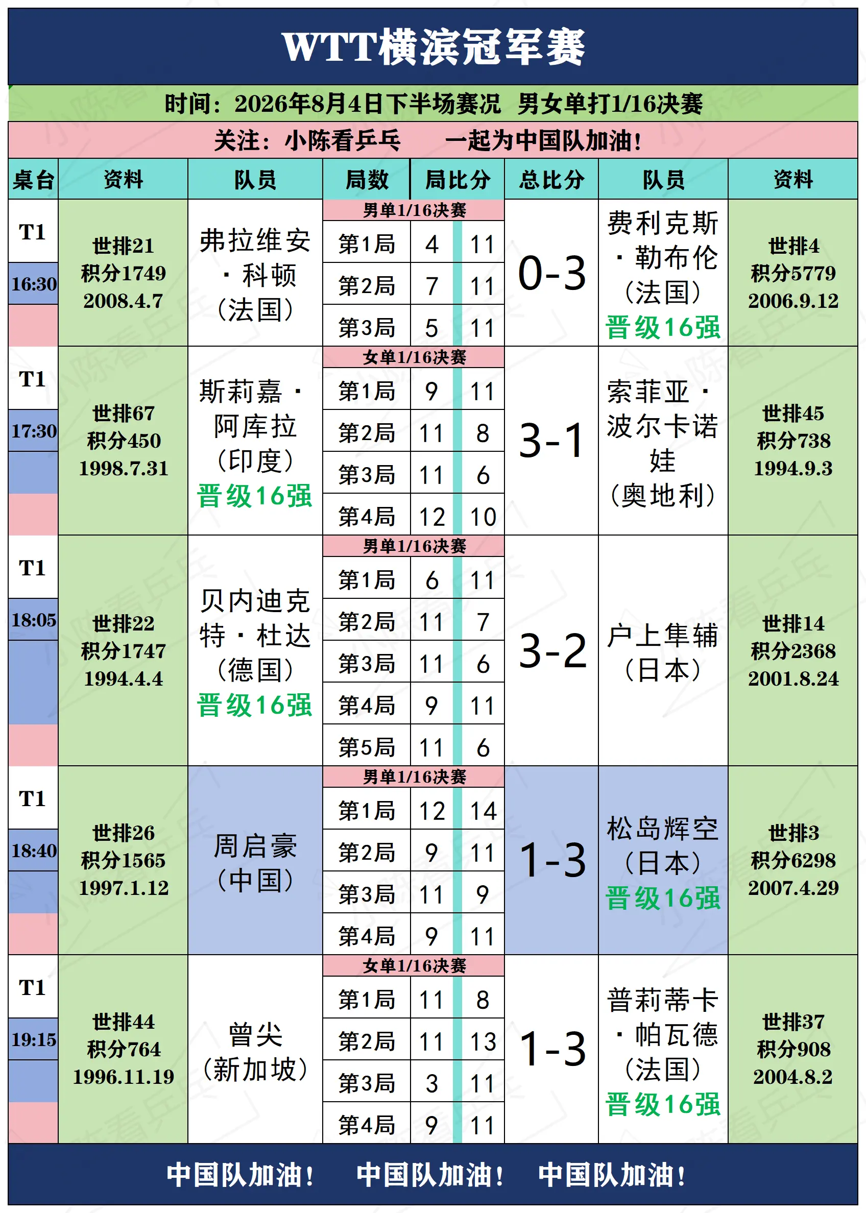 WTT横滨冠军赛8月4日下半场赛况。WTT横滨冠军赛8月4日下半场赛况...