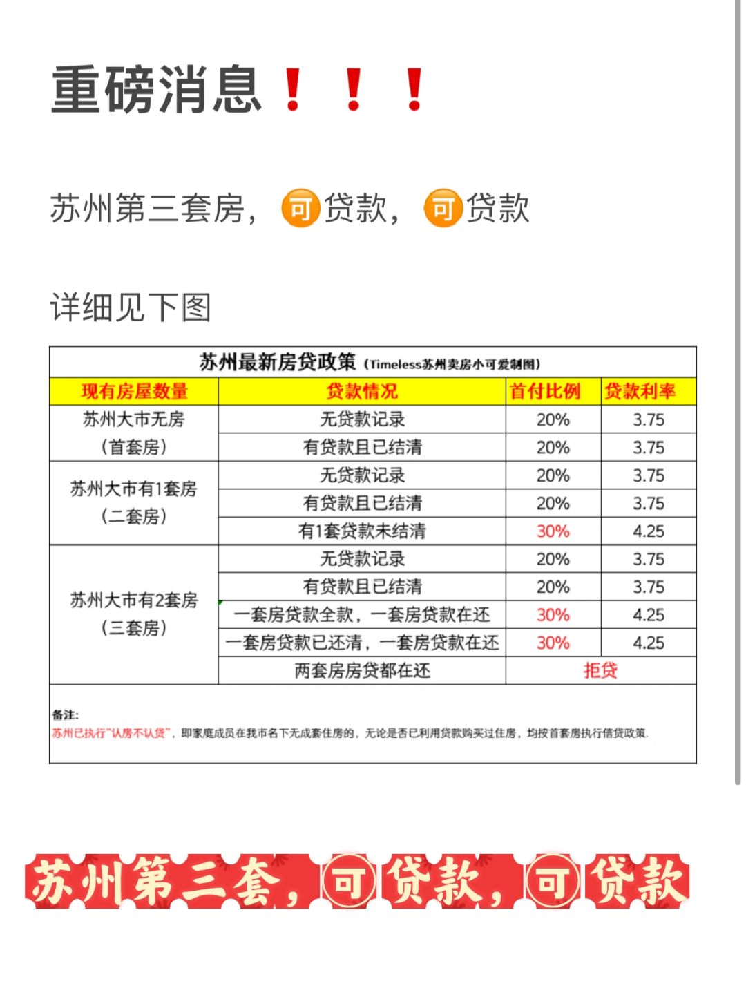 好消息❗️苏州第三套🉑贷款啦～