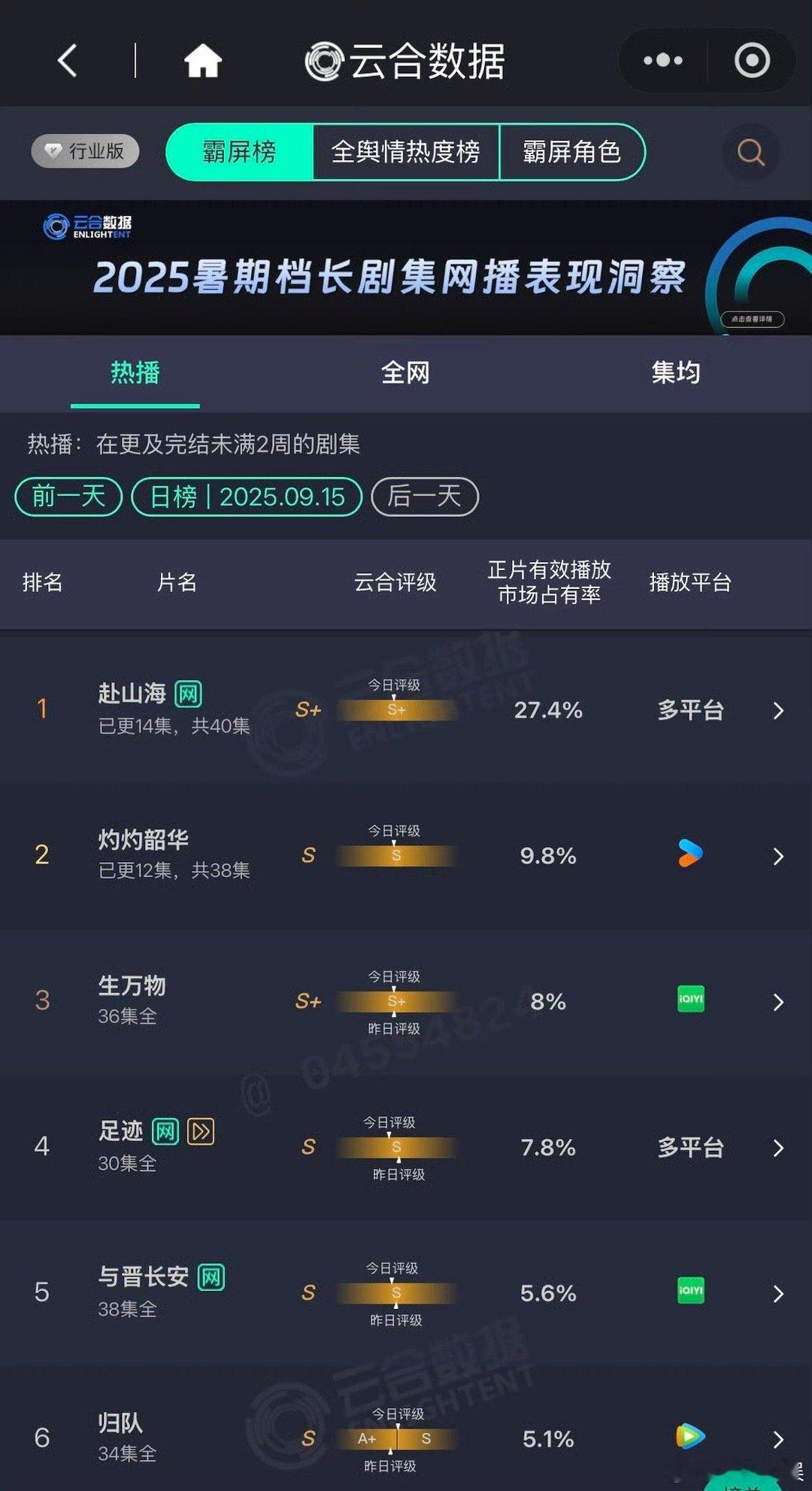赴山海云合占比27.4%赴山海云合下跌赴山海云合占比27.4%，咋样，[爱你] 