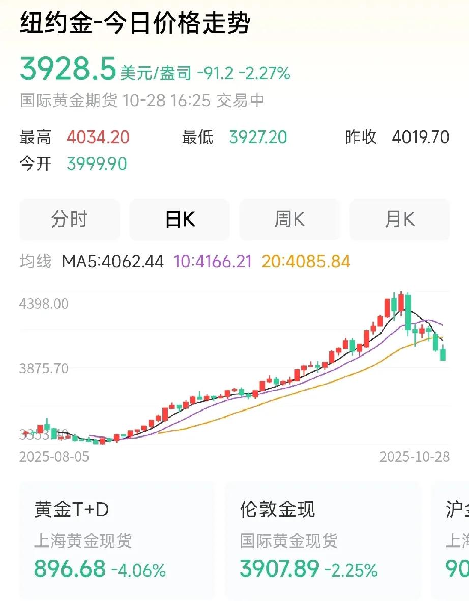 这波下跌，有一种可能会在3450位置企稳反弹。
前段黄金暴涨是针对美元的清算，特
