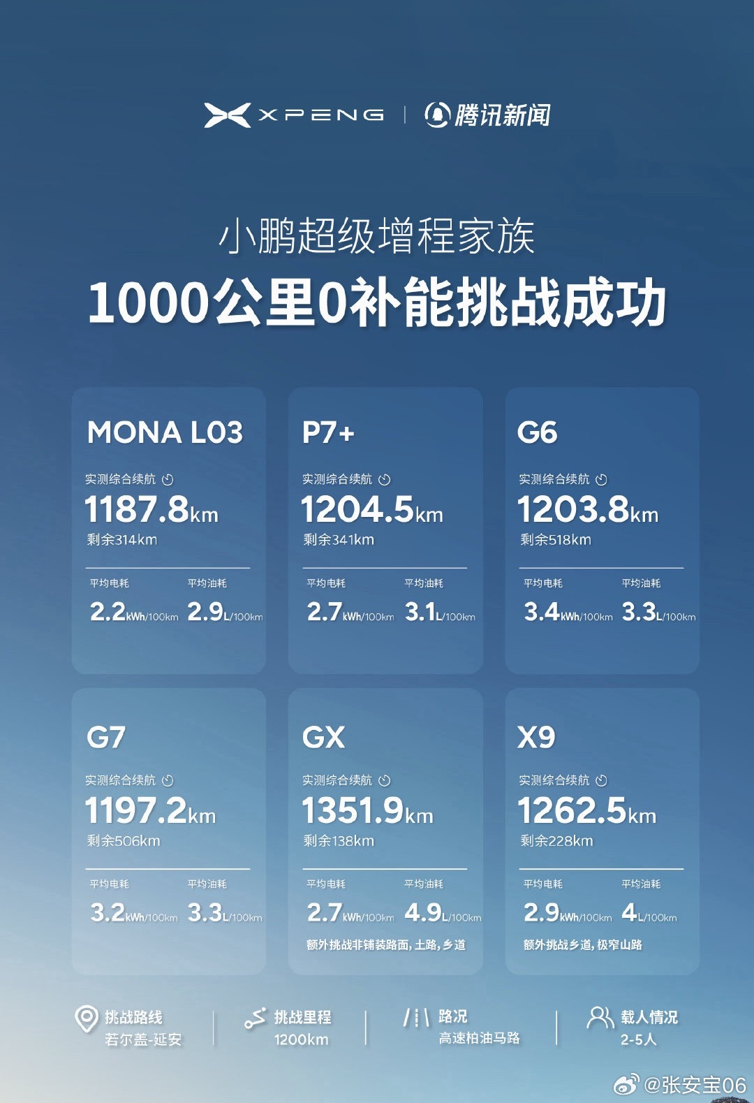 小鹏增程家族1000公里0补能续航成绩公布刚刚看到图，都超过1000KM了，心想