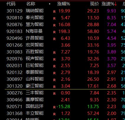 量化有多快，
看看这个涨速榜。
20厘米的瑞纳智能直线拉涨停，
时间是下午1.1