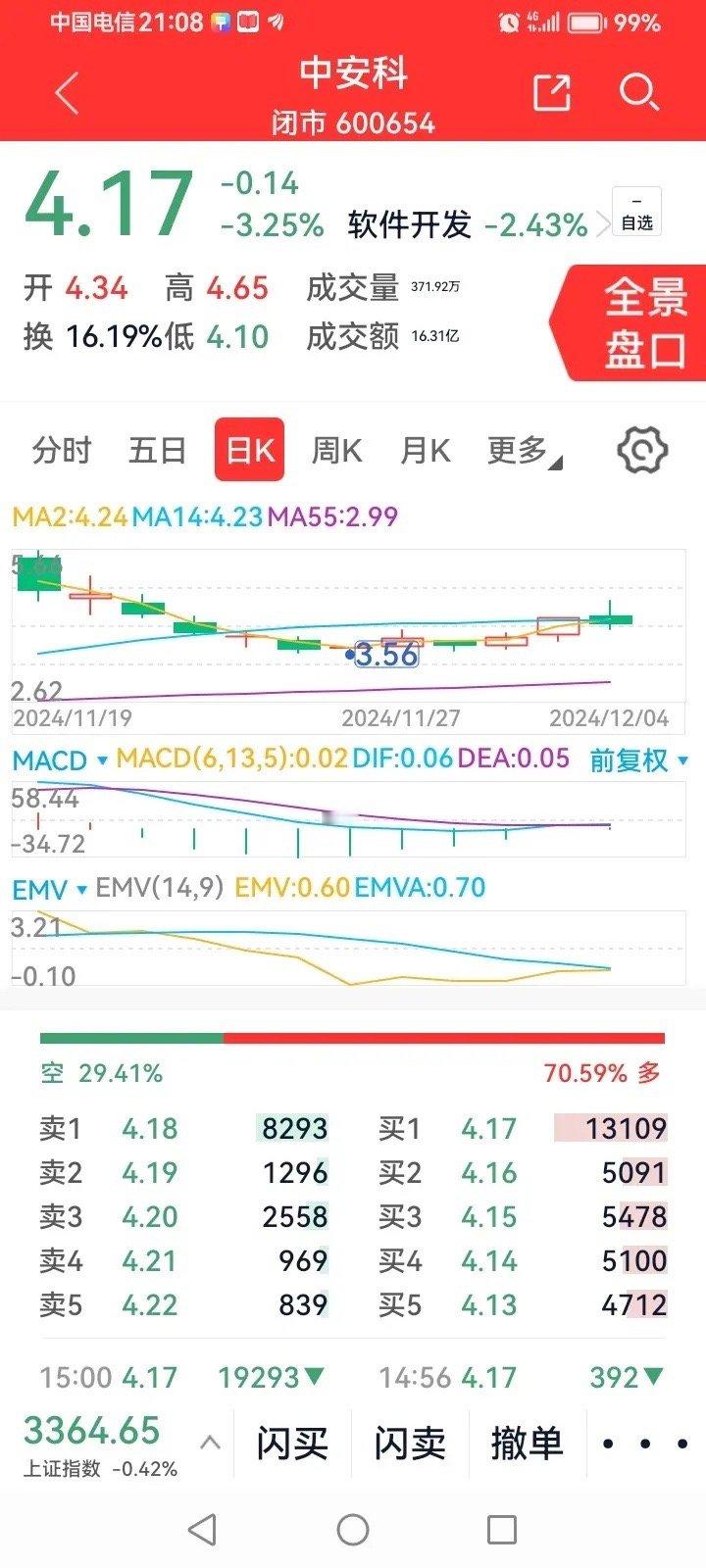 中安科股票实时行情分析，精准把握市场动向！📈📉这票比较强势，而且是机器人概念