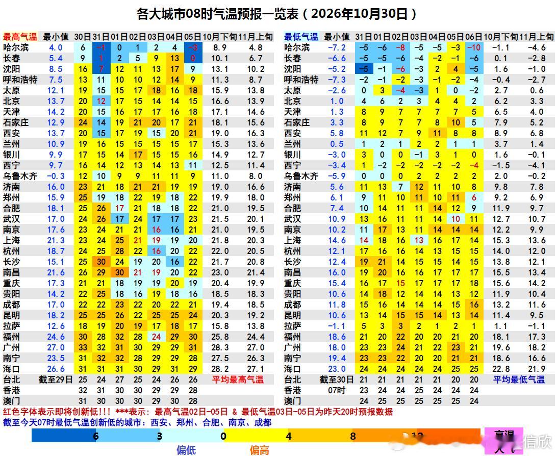 【气温创新低】今晨有5个省会城市气温创立秋后新低，合肥为首次跌破10℃。西安泾河