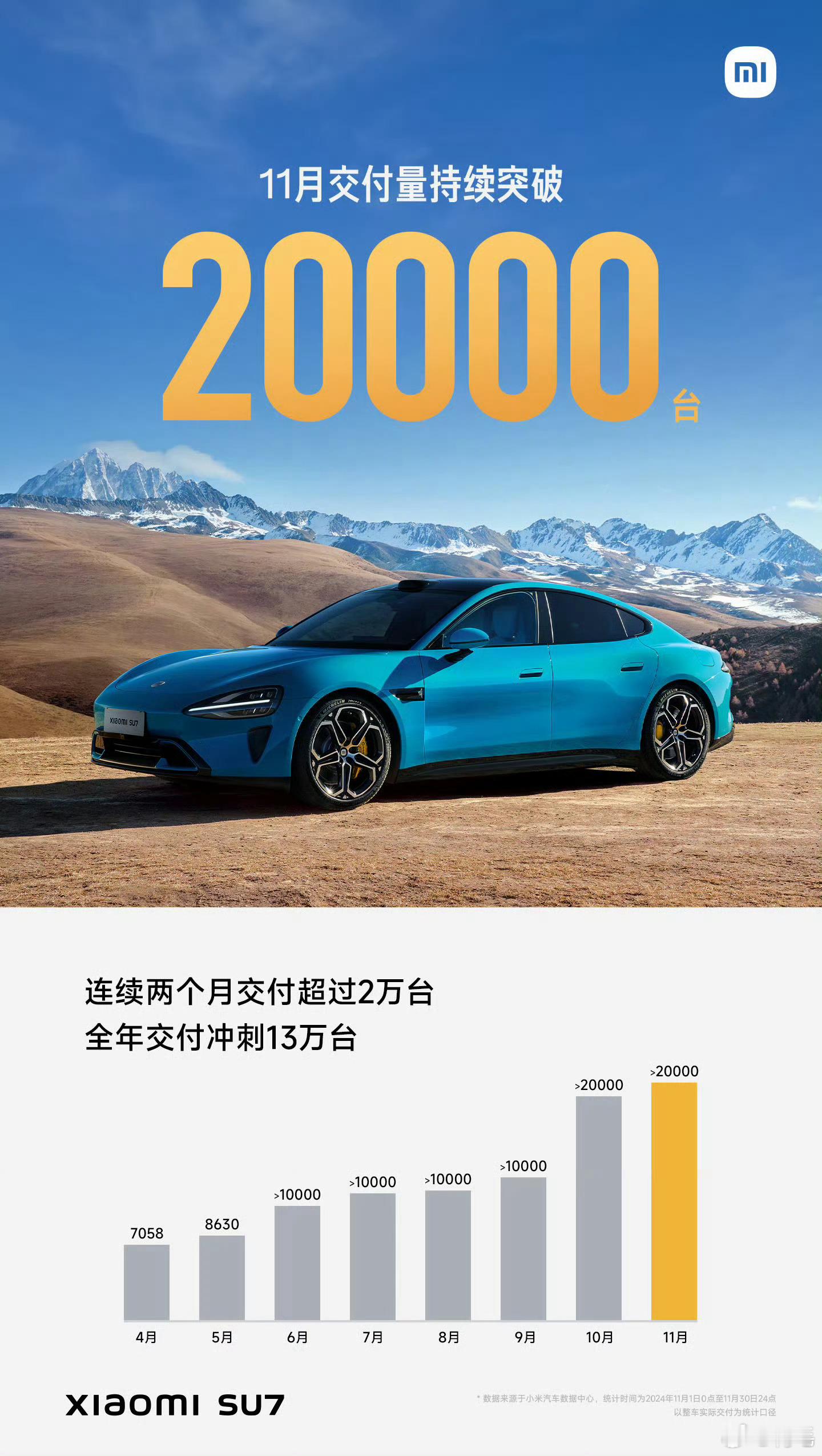 2024年11月，小米SU7交付量继续超20000台。注意图里关键词「持续」，注
