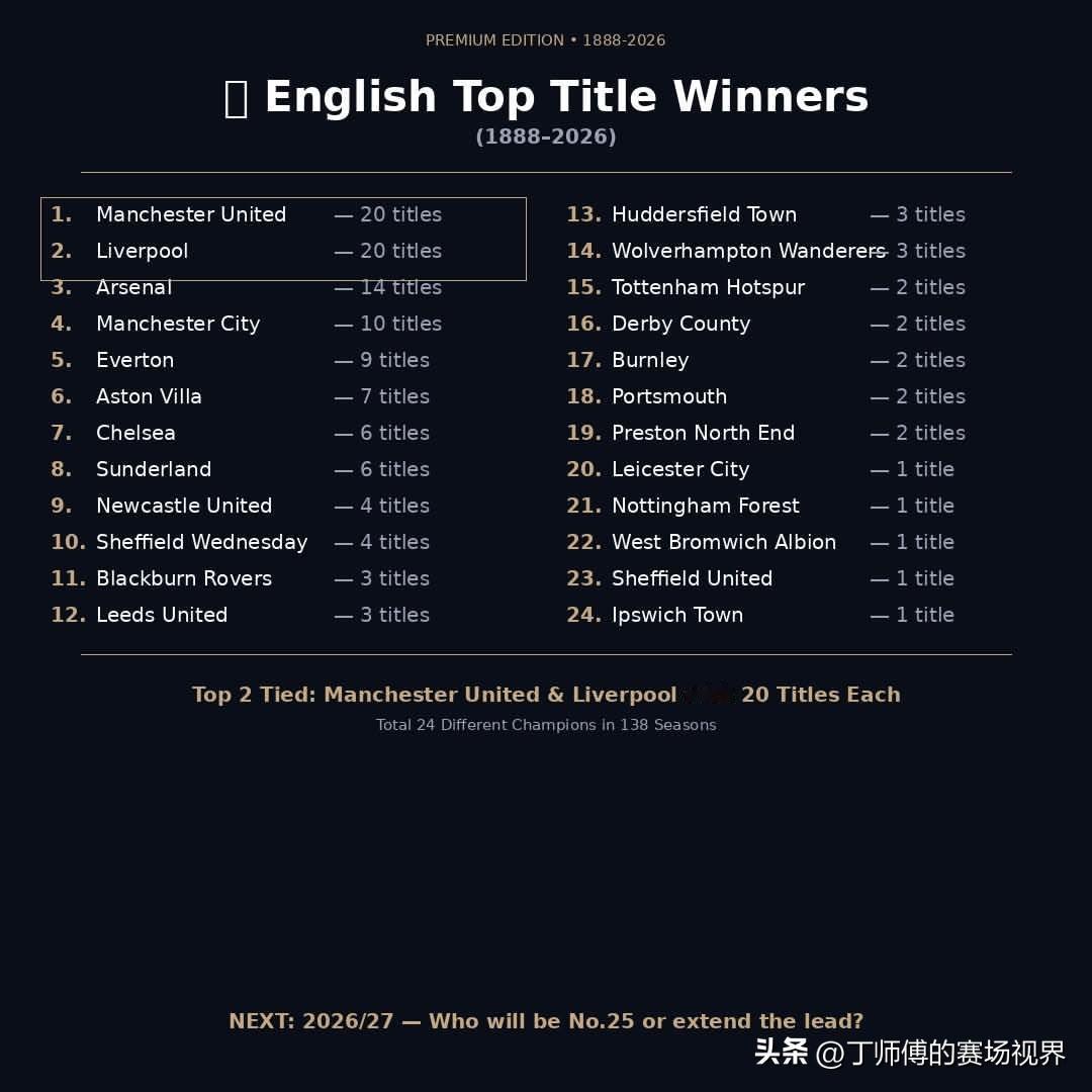 英格兰顶级足球联赛经历了从最初的足球联赛（1888-1892年）到足球联赛甲级联