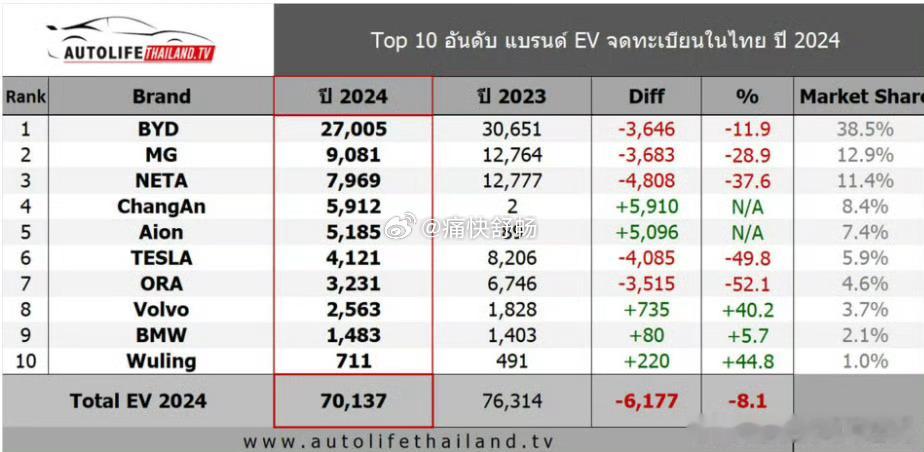 2024年，泰国市场新能源销量榜泰国新市场唯一一个年销破万的品牌就是比亚迪最有意