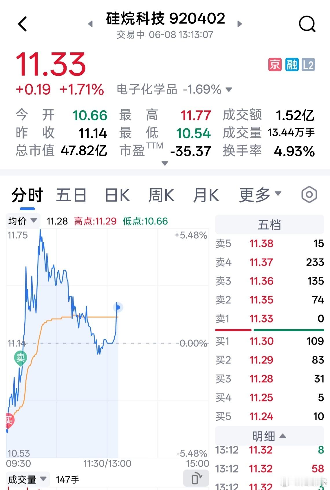 【A股行情 小散卅三年】 生命在于运动，降本需要做T。硅烷科技快进快出T+0，完
