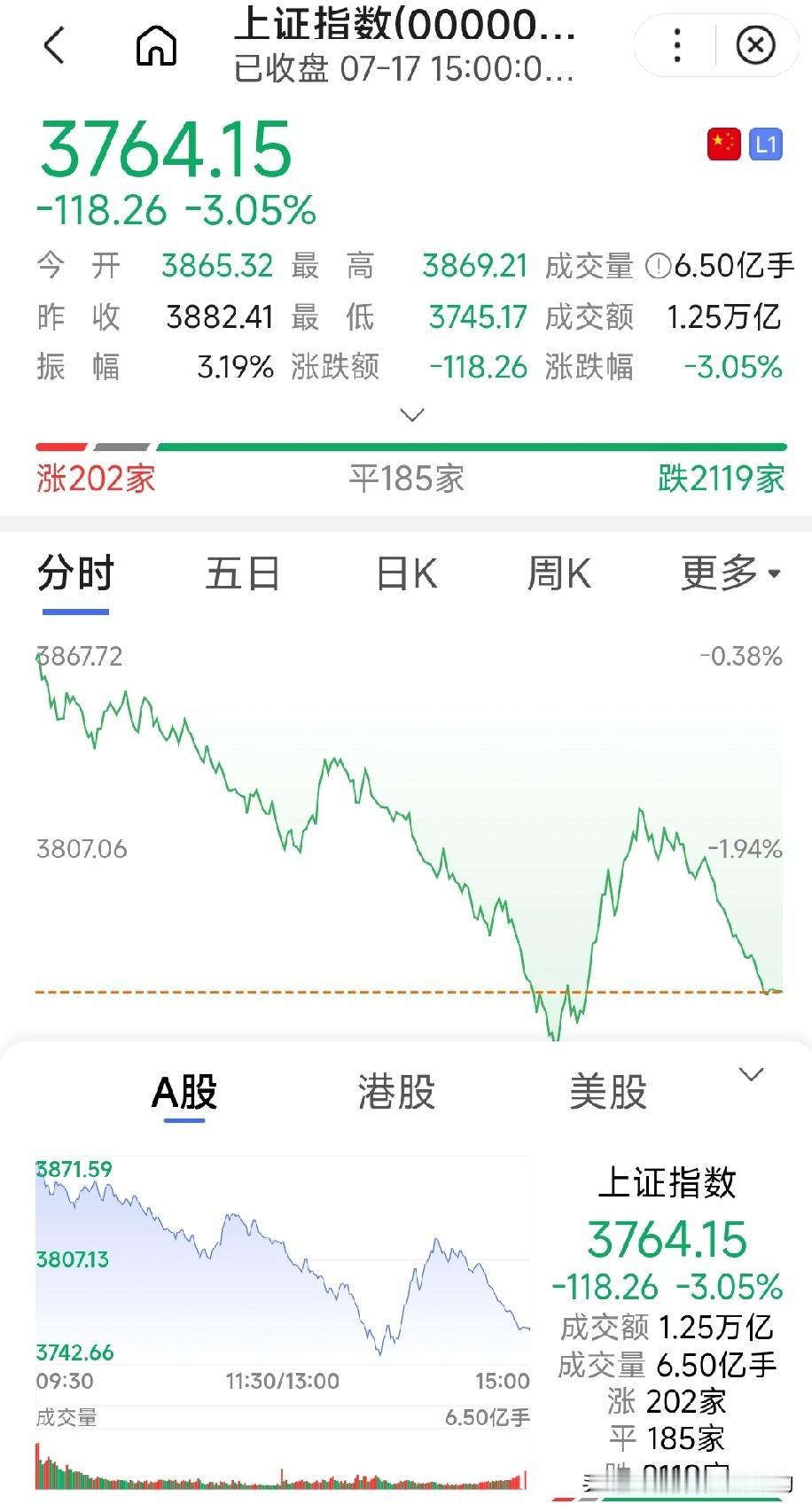 7月17日沪指跌破3800点、深成指跌破14500点，原因何在？沪深股市大跌 