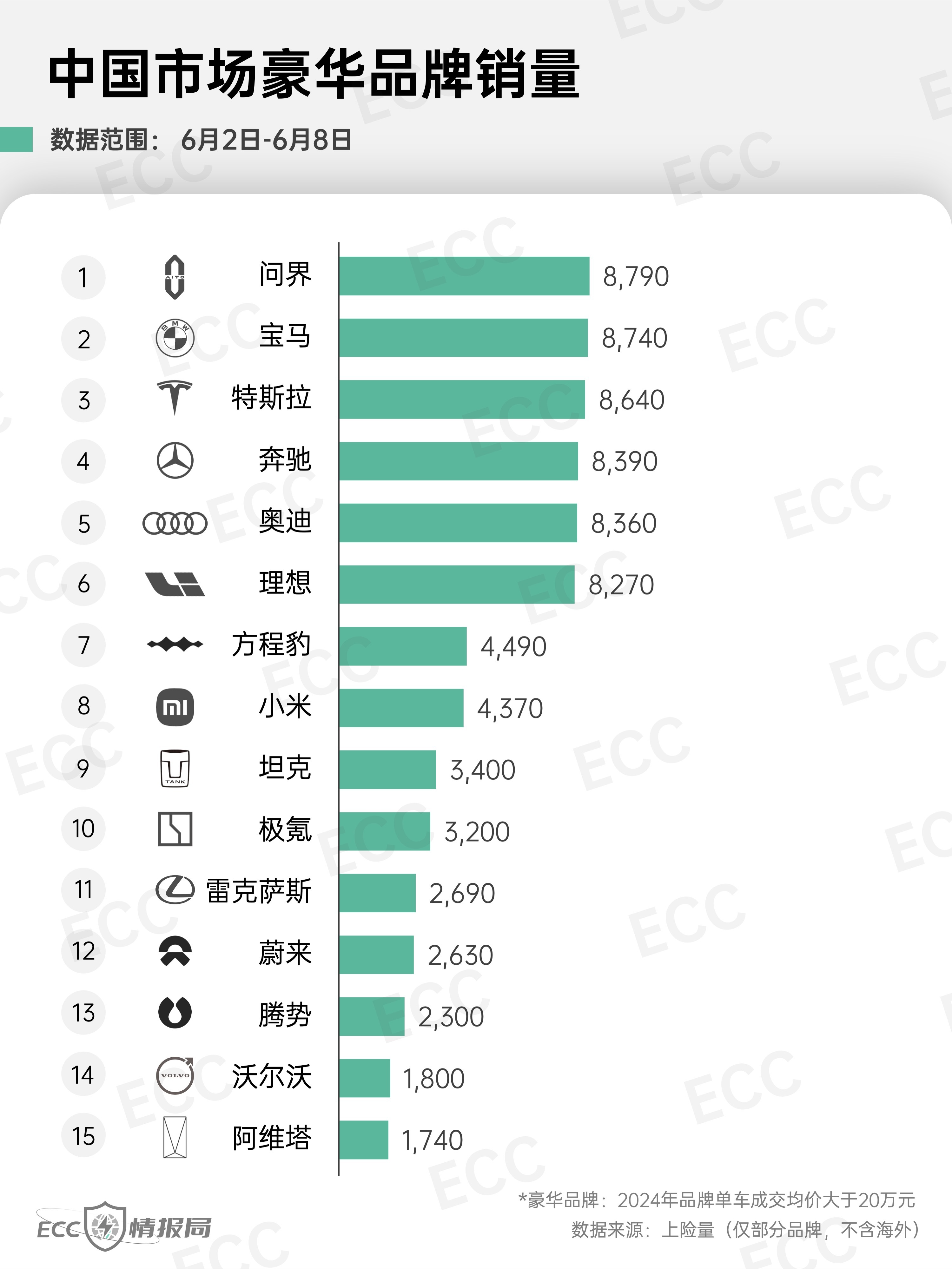 中国市场「豪华品牌」销量：- 问界第一- 从第六名开始断层，与上周相比，小米到了