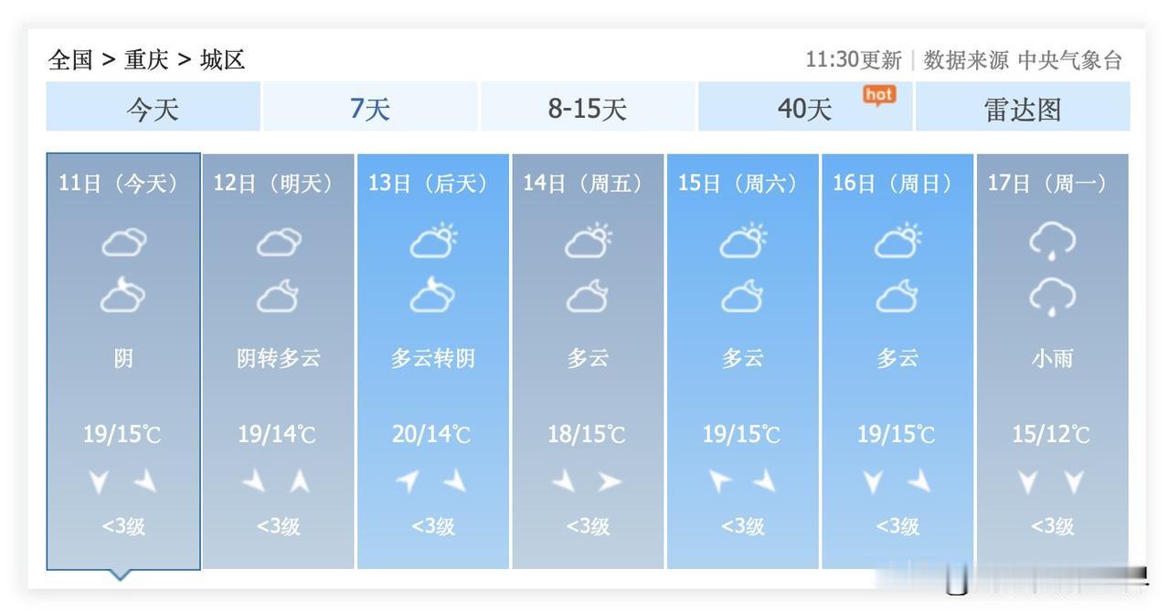 太悲催了！11月11日，重庆依旧没有出太阳，依旧是灰蒙蒙的阴天，啊啊啊！重庆人，