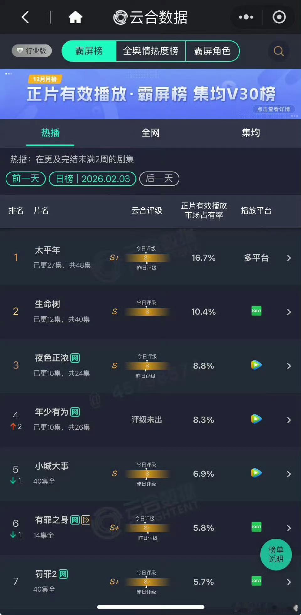 2.03云合：生命树10.4%年少有为8.3%风过留痕首日3.3% 风过留痕首日