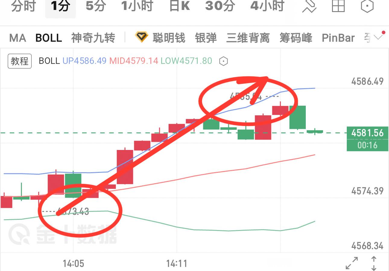 黄金现价单给出后、行情如期上行、目前最大已有10典空间了、大家可自行洛带、减仓保
