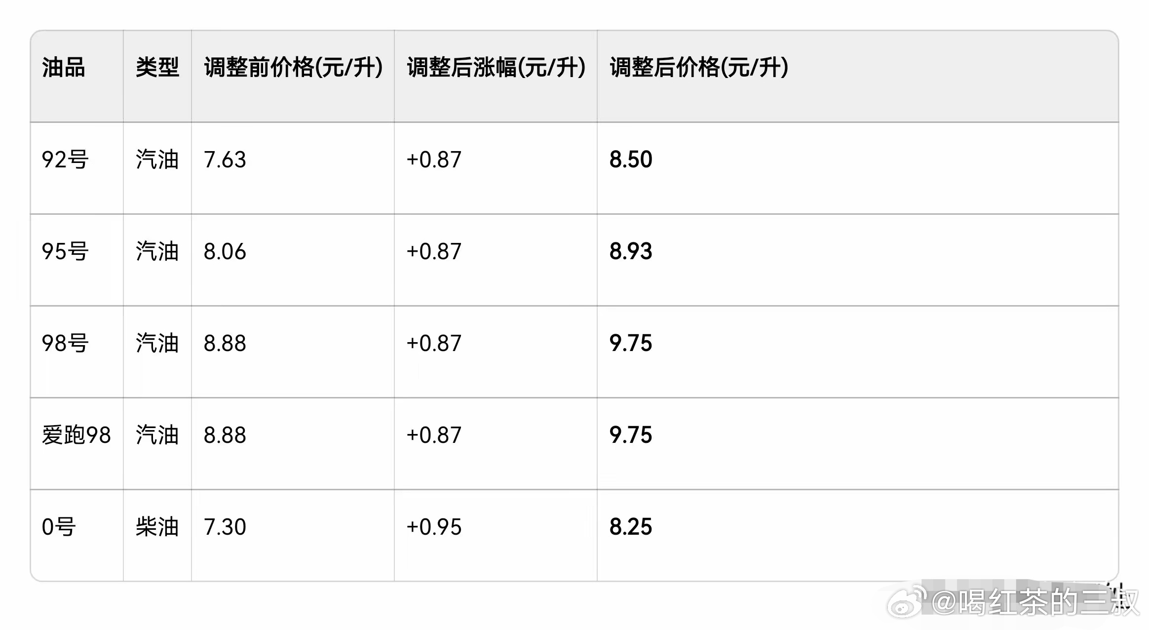 3月23日24时油价上调少涨了，点赞👍。电力是纹丝不动，也是最大调节。 