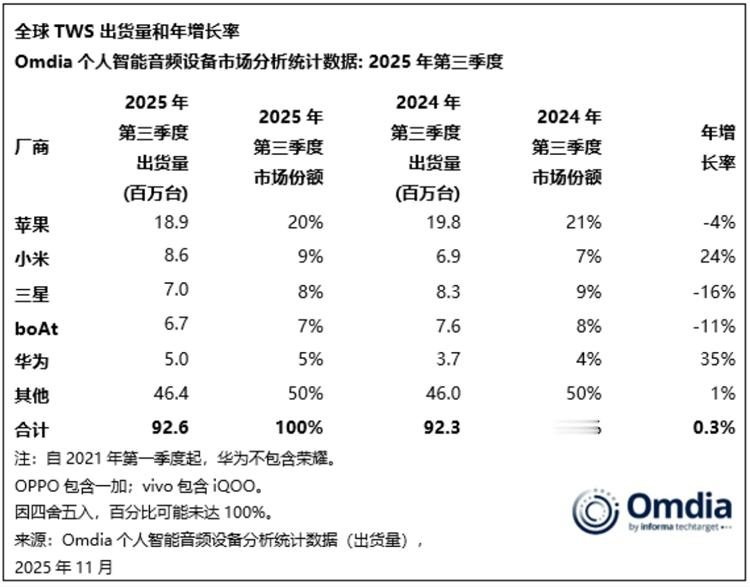 在2025年第三季度全球TWS出货量排行榜中，排在第一位的是苹果，没有想到的是，