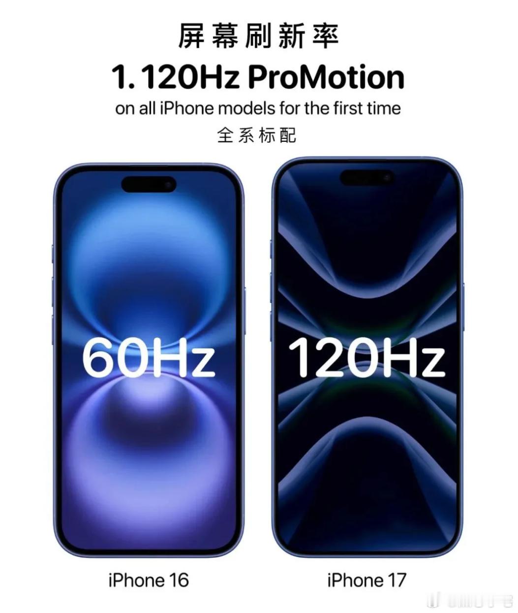 iPhone17系列的标准版终于要有高刷了，真是活久见，买了15和16标准版的朋