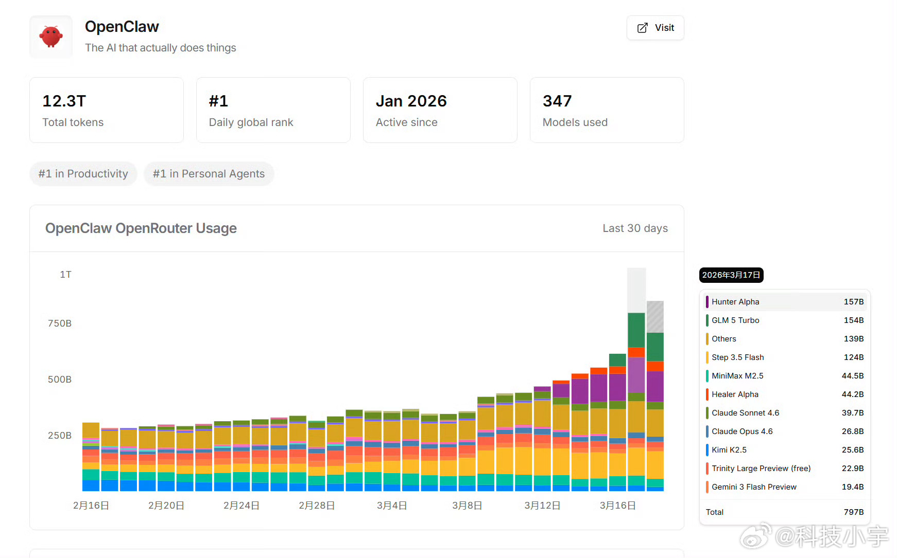 刚刚看到一个令人振奋的消息——中国大模型调用量包揽全球前四！环球时报特别点名小米