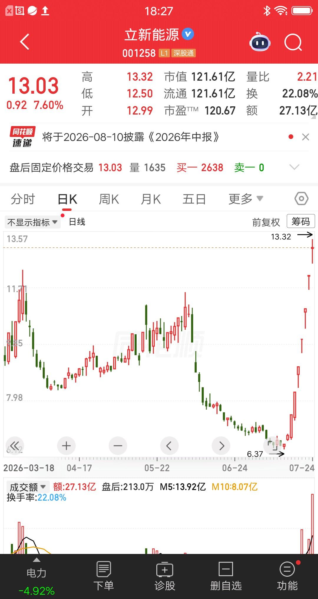 一位股民发视频笑疯了，周五止盈立新能源，差不多赚了一倍的利润呀，完完整整的吃到主