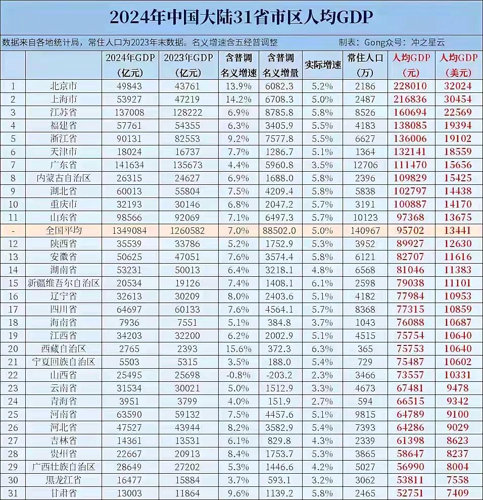 2024年人均GDP出炉了，真不愧是，甘肃不大，创造神话！果然不处所料，又，又，