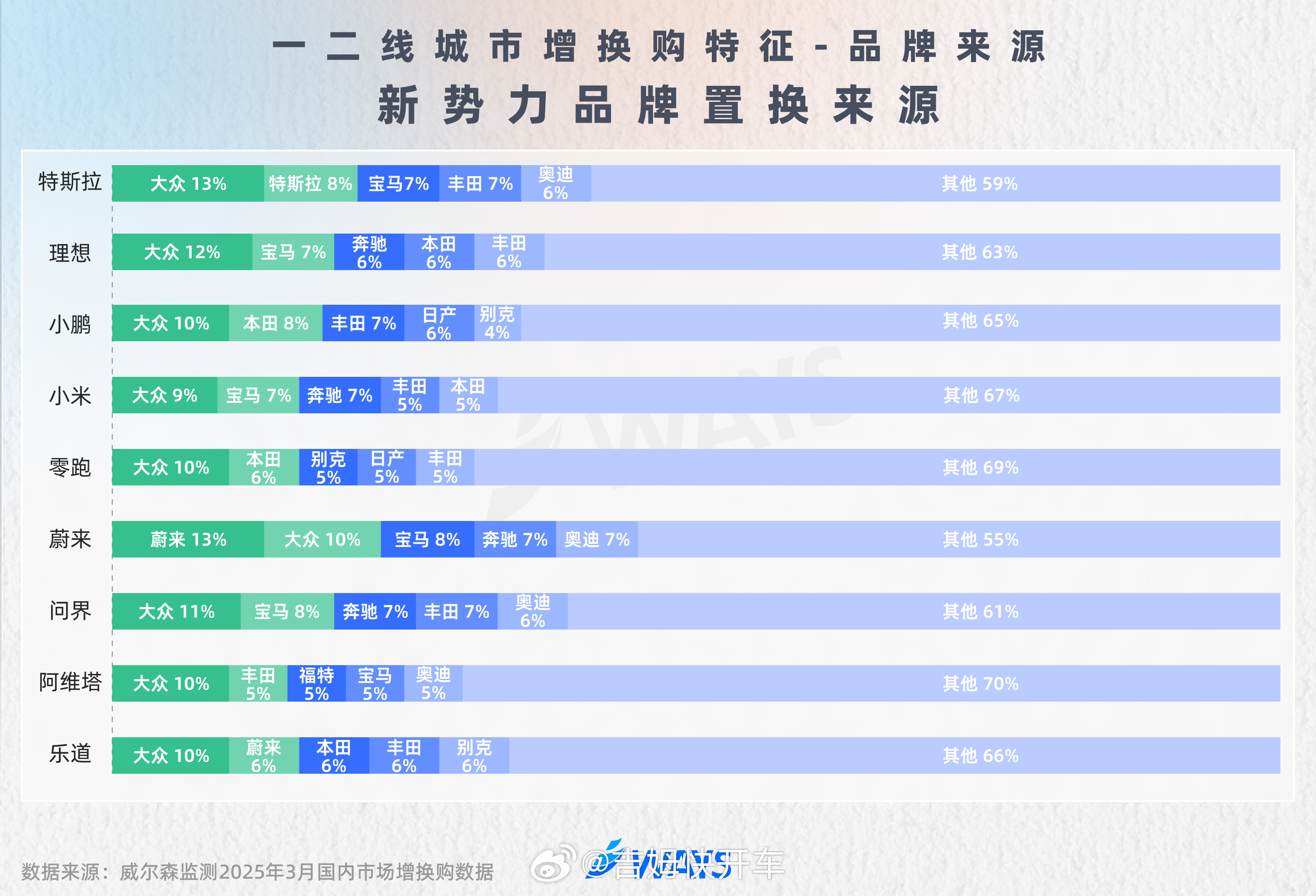 一组非常有意思的数据，油车车主置换普遍超过10年，新能源车主置换普遍4年内。豪华
