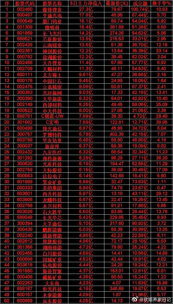 本周，整个市场“主力资金净流入”的50名单一览!赣锋锂业：5日主力净流入 27.