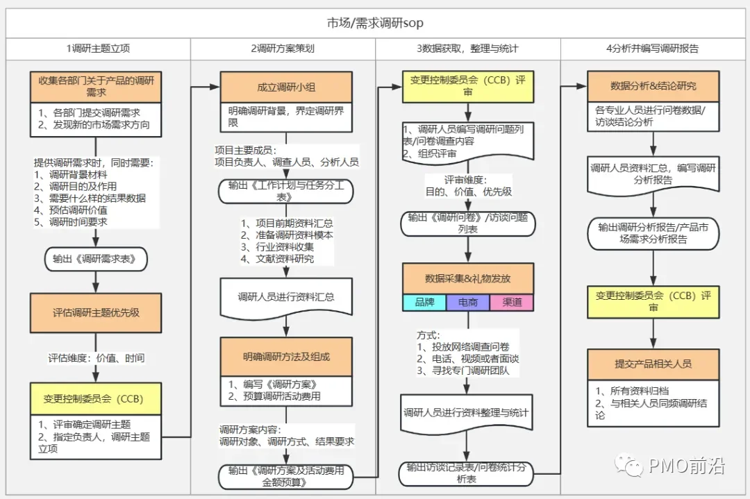 PMO项目经理需要掌握的需求调研SOP实例