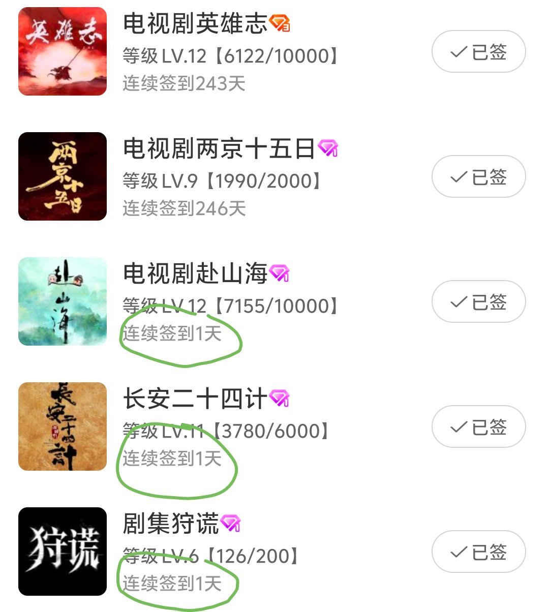 why？为什么昨天我这个三个超💐断签了？？我明明都签到了啊？？可恶💢 