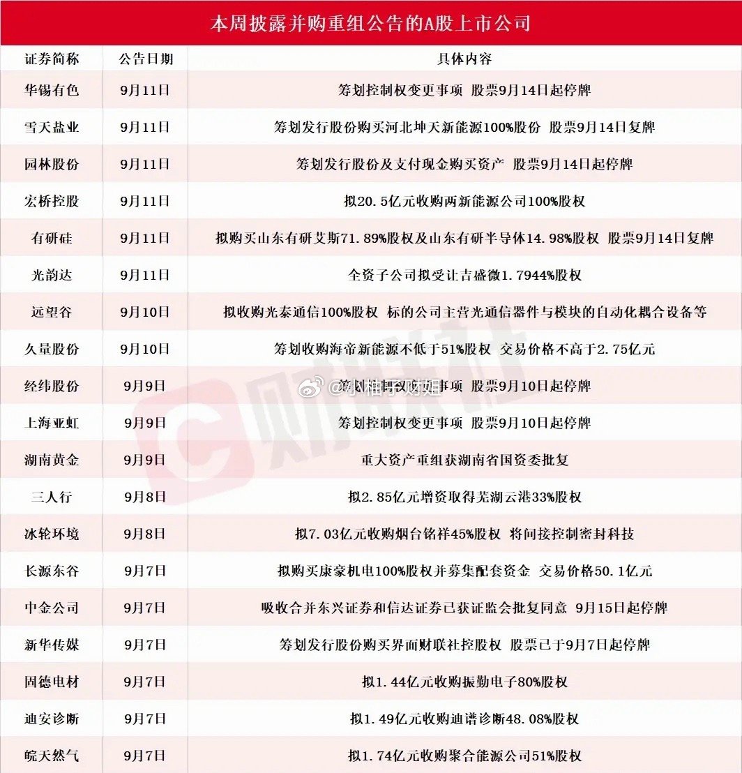并购重组这条线又来了，下周有这些个股的投资者算是有福了本周一共有20家A股公司放