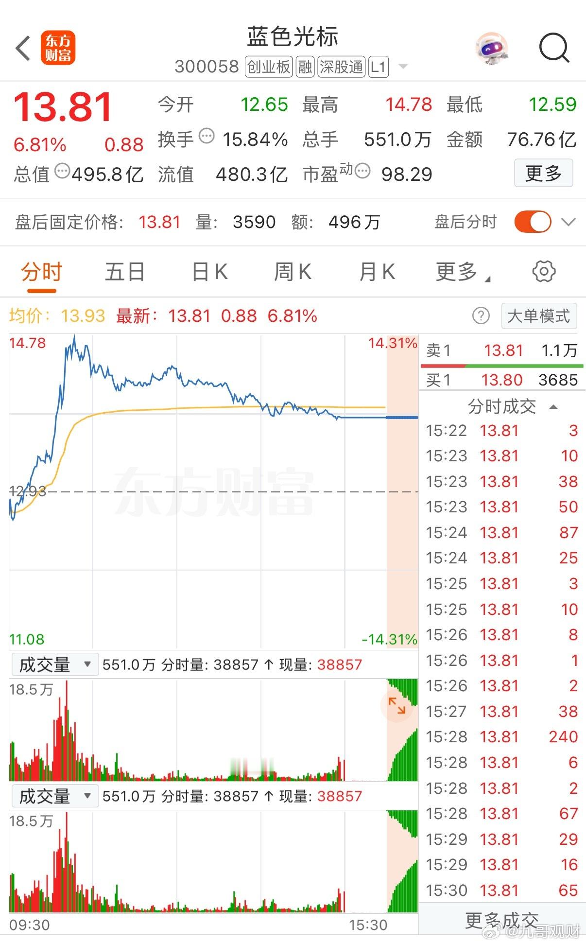 AI复盘：蓝色光标A股今日走势情况及展望一、当日行情概览2026年7月10日，蓝