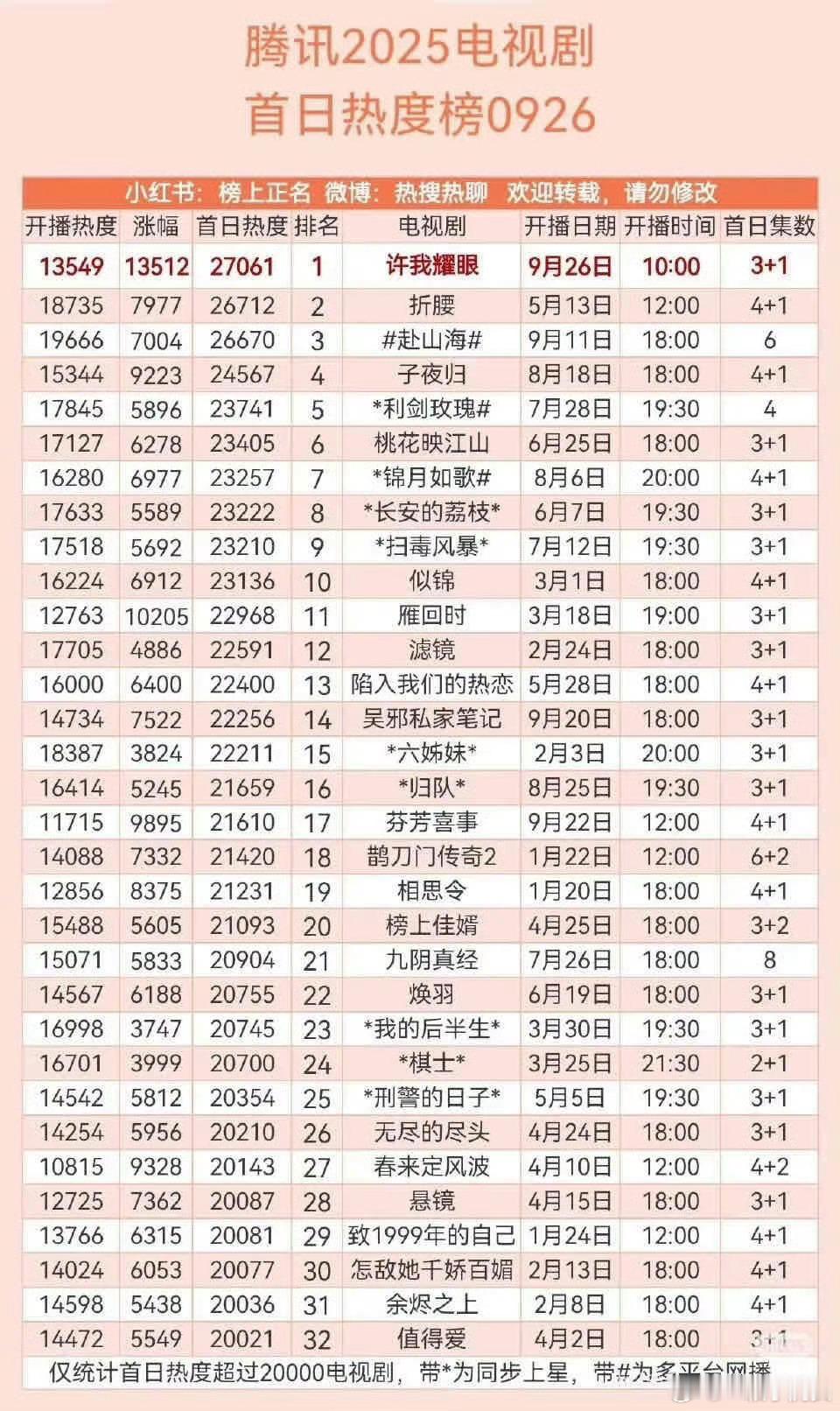 赵露思还是牛啊！许我耀眼空降播出，3+1集，热度暴涨27000，已经是腾讯202