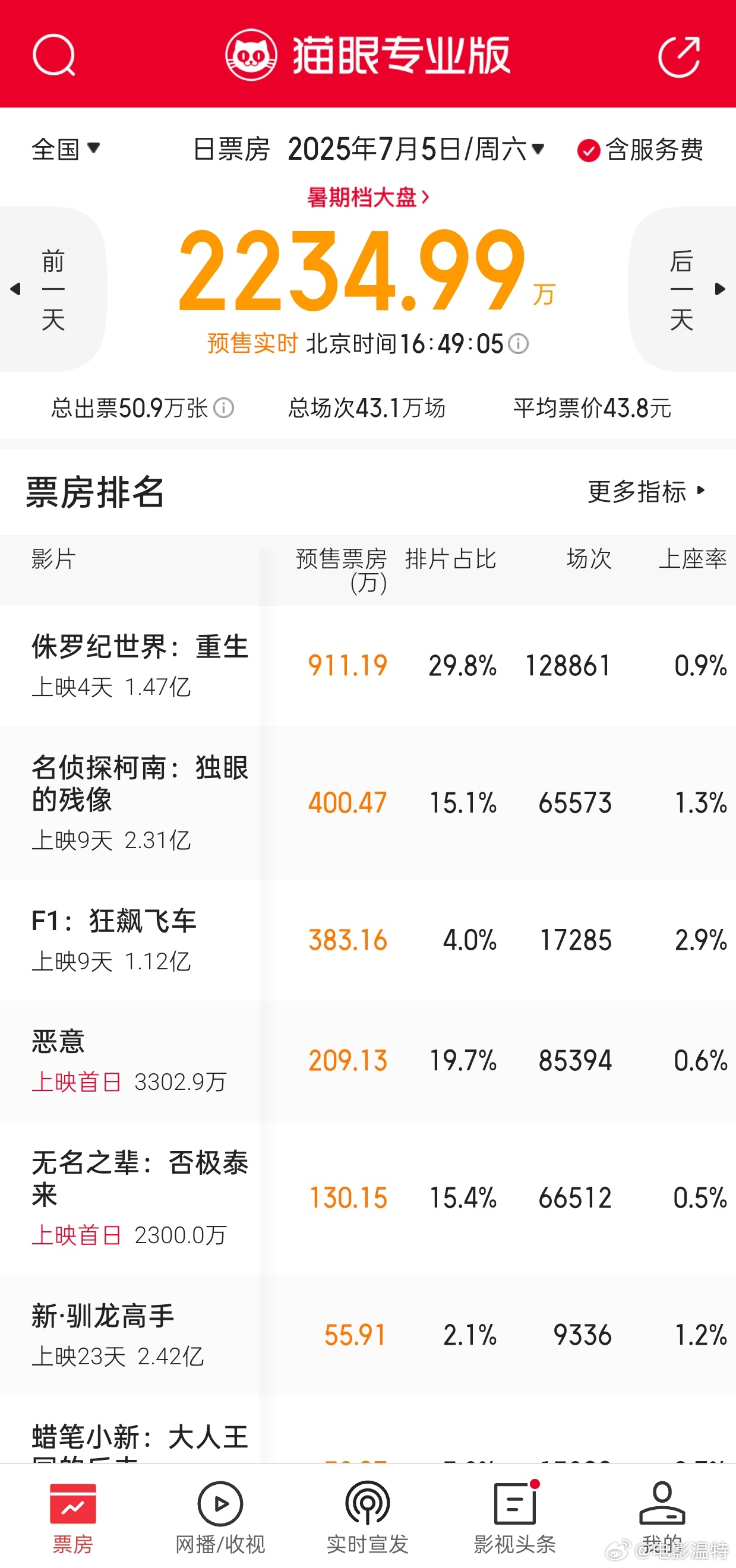 听听温特怎么说 明天排片情况《侏罗纪》30%左右，《恶意》20%左右，《柯南》《