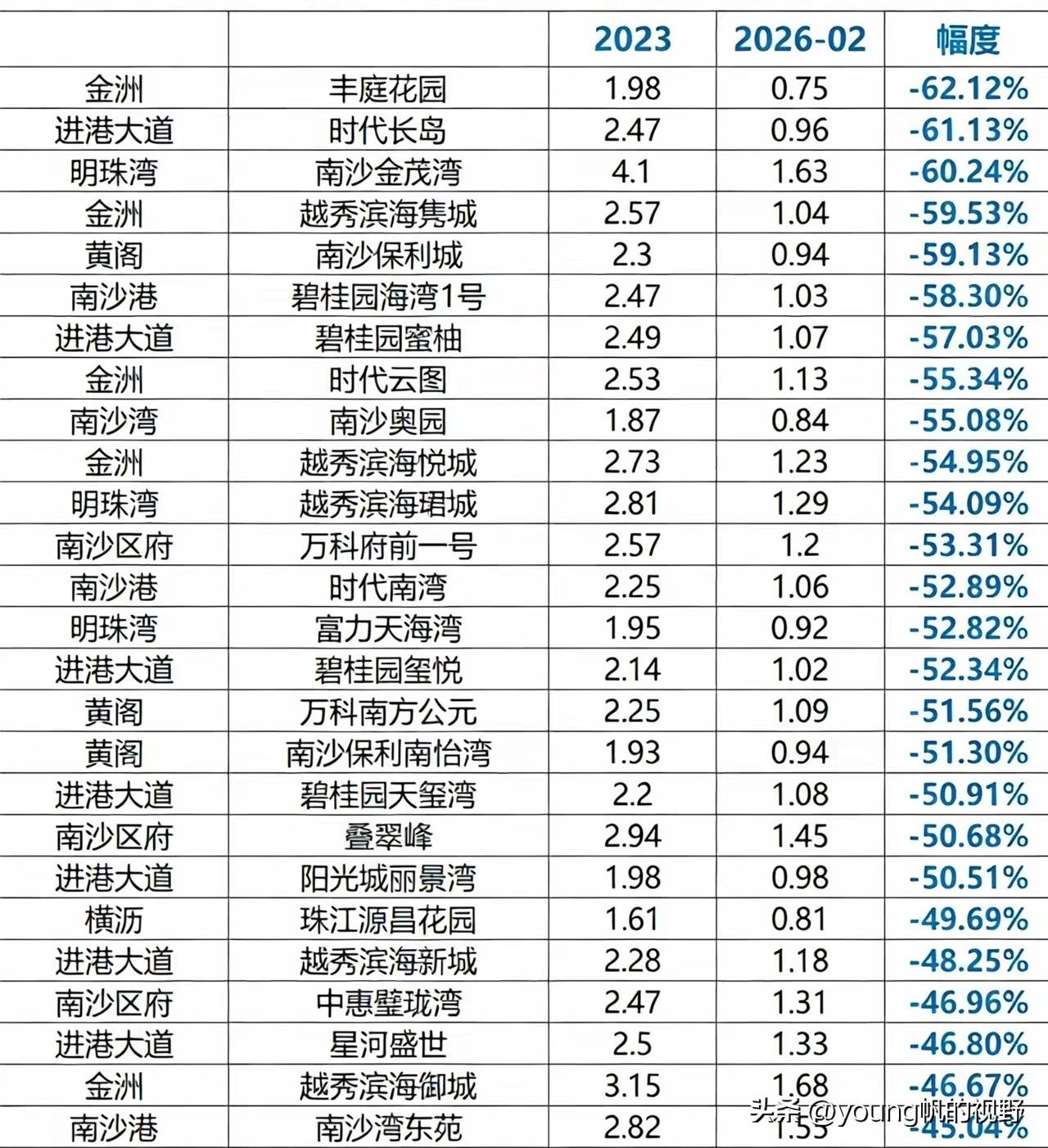 广州南沙的最近的房价行情是怎么样了呢？从网上网友整理的数据来看，房价似乎比25年