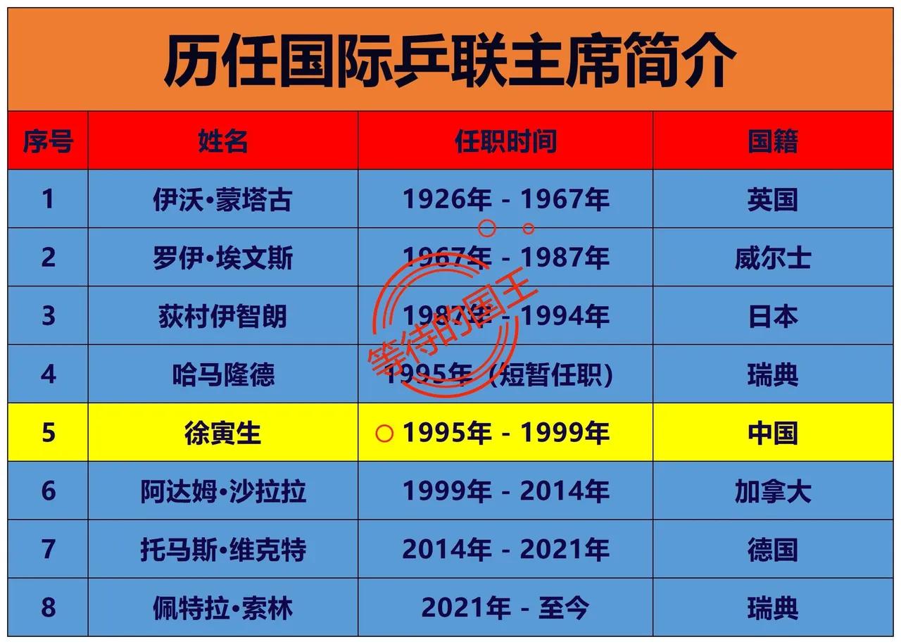 徐寅生：当过中国乒乓球协会主席
徐寅生：当过国际乒乓球协会主席

如图，是国际乒