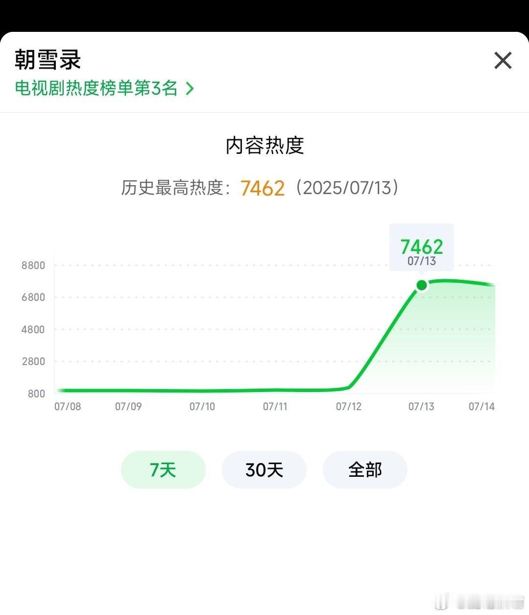 朝雪录热度李兰迪 敖瑞鹏《朝雪录》首日热度值7462，暂列🍑今年开播剧集首日热