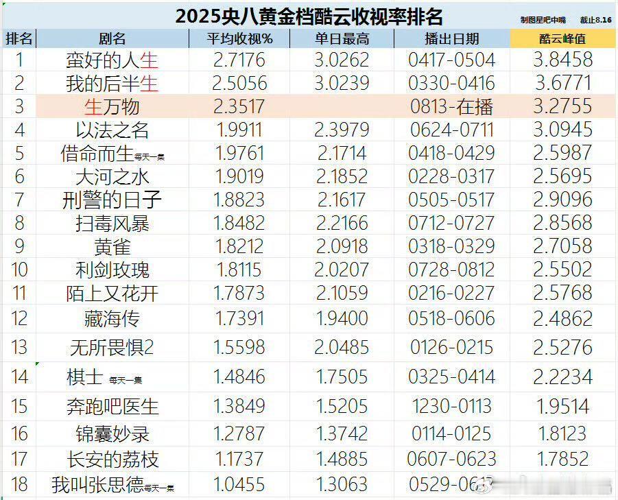 2025央视八台黄金档酷云平均收视率排名，生万物才播出三天，就排第三名了！[鼓掌