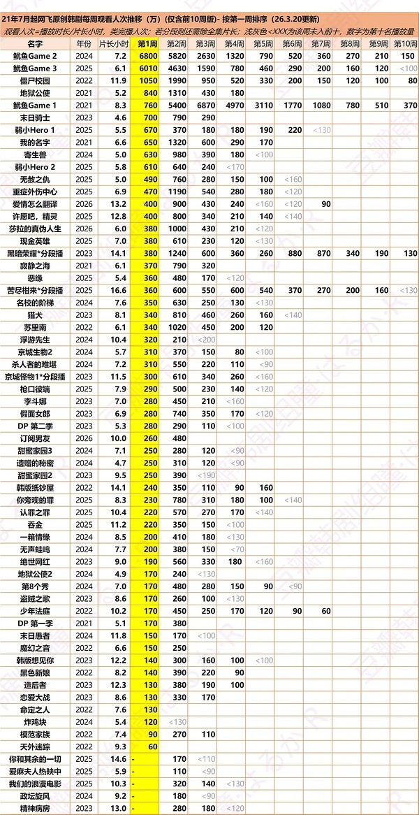 铁拳教育第一周640万 非英语节目第一 