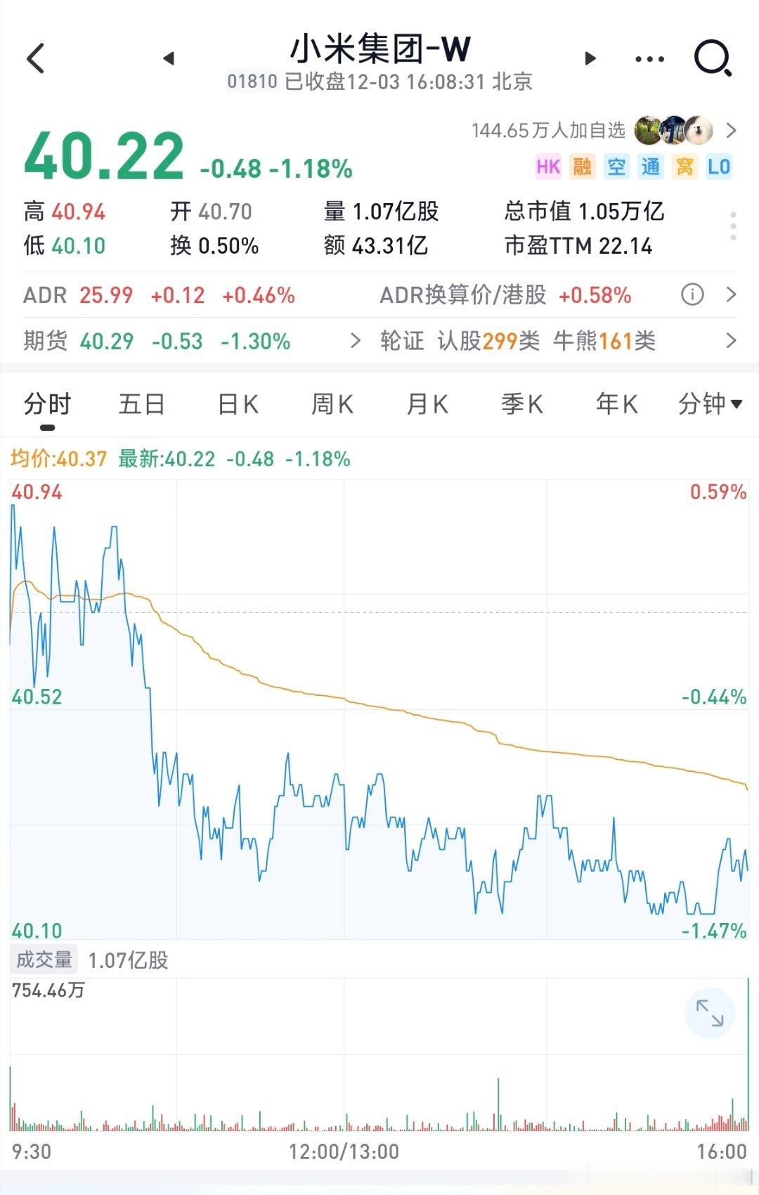 来吧，猜猜今天回购多少? 我感觉2.5-3亿港币。小米科技