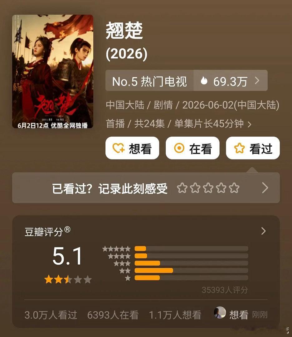陈都灵周翊然《翘楚》豆瓣开分5.1，近3w人评分，这符合你理想中的爆剧声量吗这部